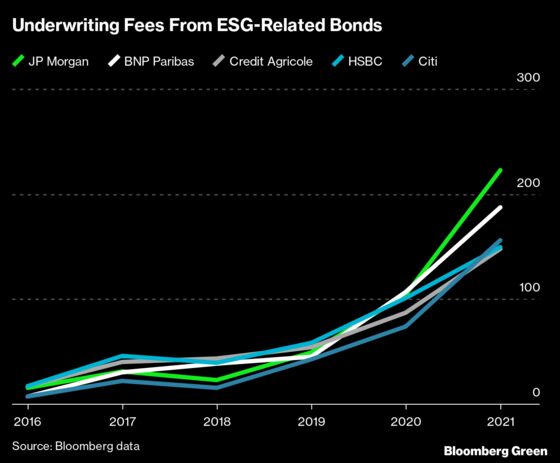 Banks Are Really Cashing In on ESG Bonds