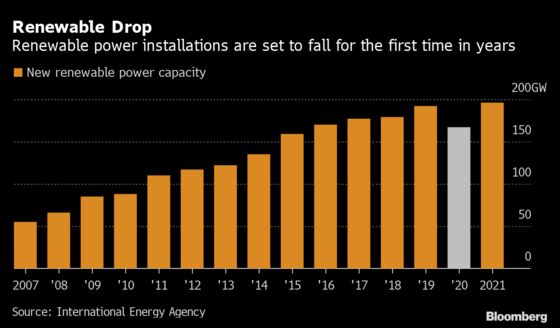 Renewable Power Heads for Its First Decline in Two Decades