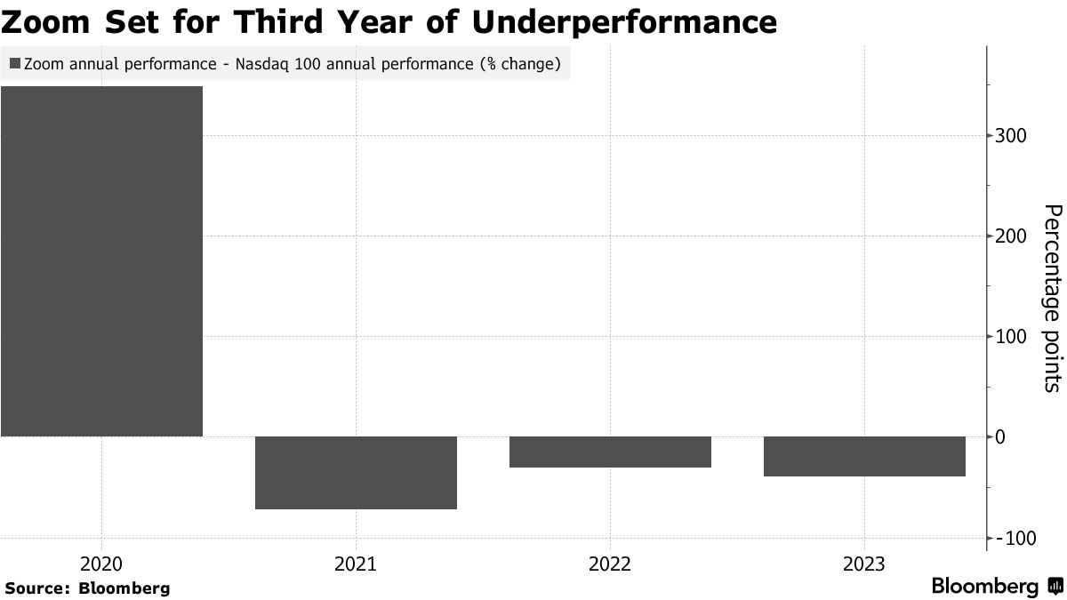 キャシー・ウッド氏のアーク、ズーム株買い増し－決算受け株価下落 - Bloomberg
