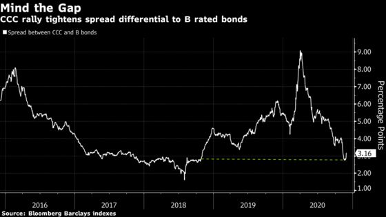 A 1% Bond in Japan Is World’s Lowest-Coupon Junk Note in 2020