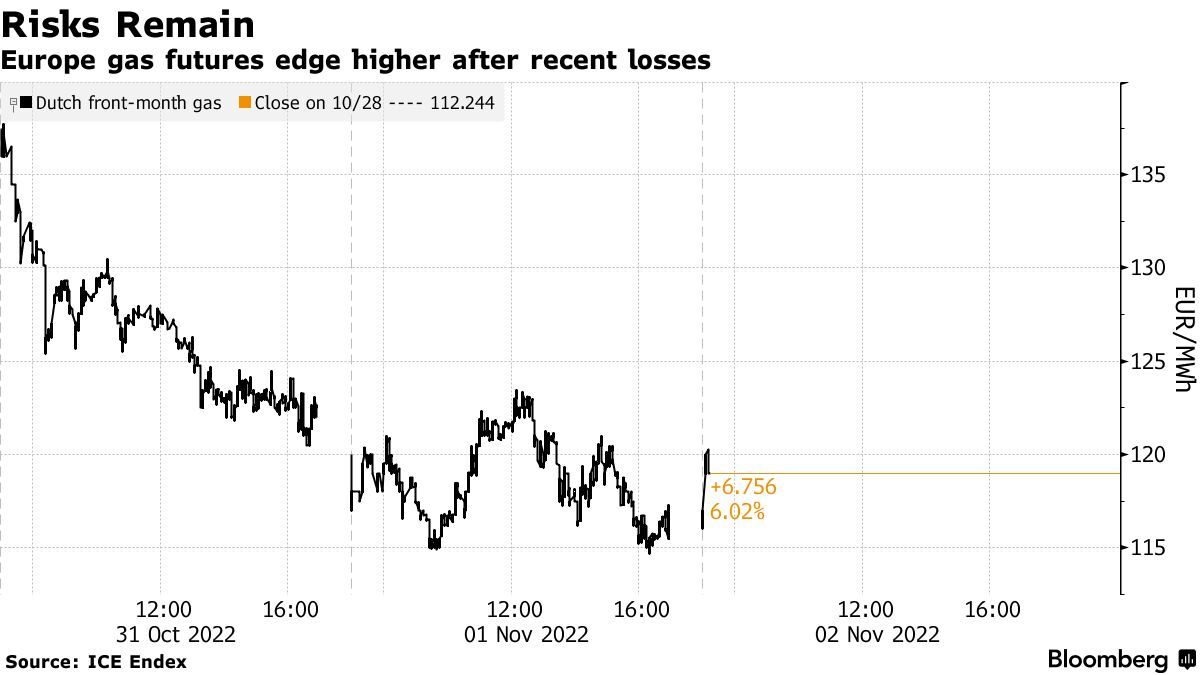 Europe Gas Prices Advance As Supply Risks Counter Muted Demand - Bloomberg