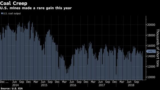 The U.S. Should Be Burning Up Coal This Winter But Probably Won't