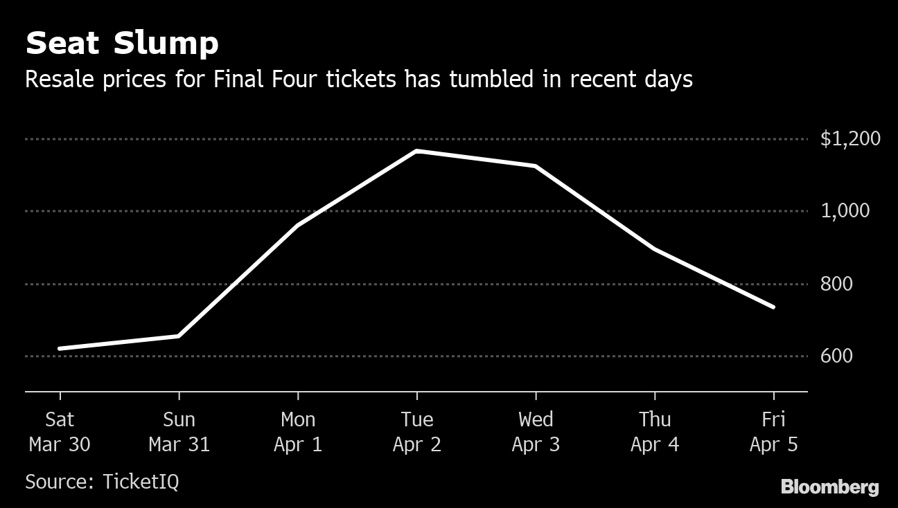 Final Four Ticket Prices Are Plunging Bloomberg