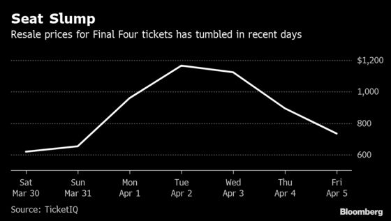 Final Four Ticket Prices Are Plunging