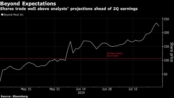 Beyond Meat Slumps in Sign of Investors’ Jitters Over Earnings