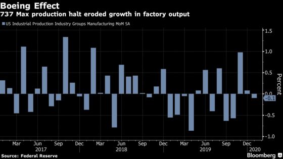U.S. Factory Output Fell in January on Boeing Production Halt