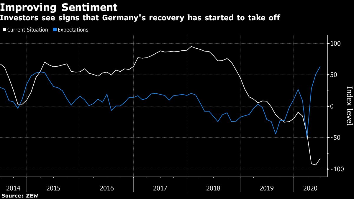 Investors See German Economy Improving At End Of Second Quarter - Bloomberg