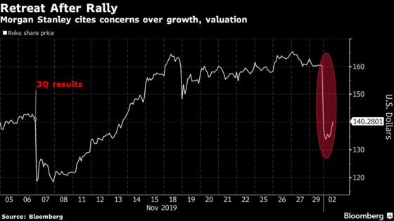 Roku Plunges After Morgan Stanley Warning About Growth Risks