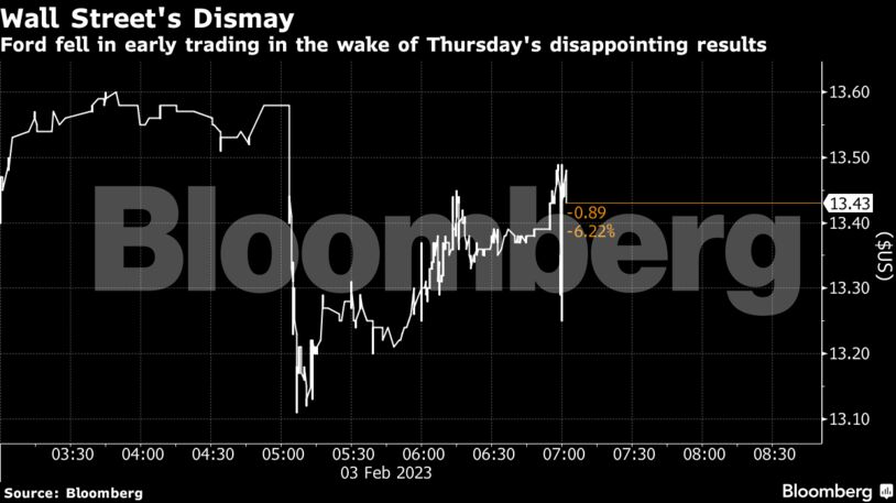 Wall Street's Dismay | Ford fell in early trading in the wake of Thursday's disappointing results