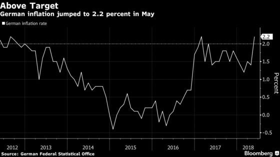 German Inflation Jumps Above 2% as ECB Eyes the Path Ahead