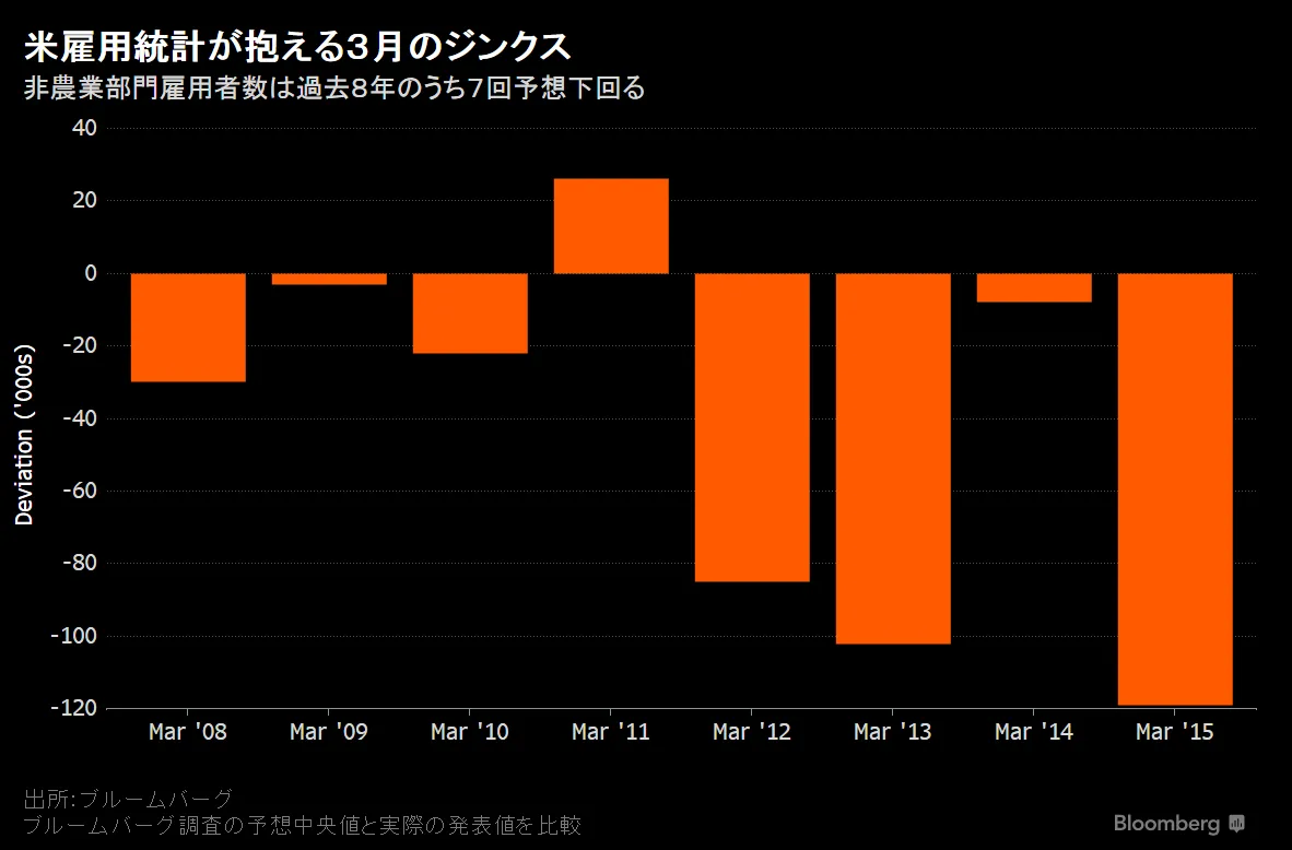 米雇用統計のジンクス、３月は最も残酷な月－チャート - Bloomberg
