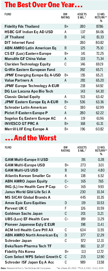 Graphic: The Best Over One Year...And The Worst
