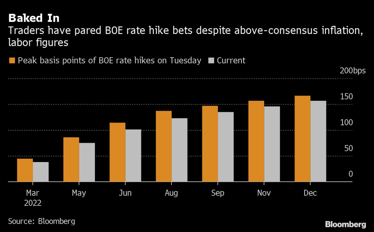 Investors Rein In Rate Hike Bets After Boe Softens Message Euronews