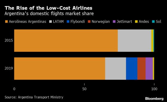 A New Era of Airline Travel in Argentina Is Already at Risk