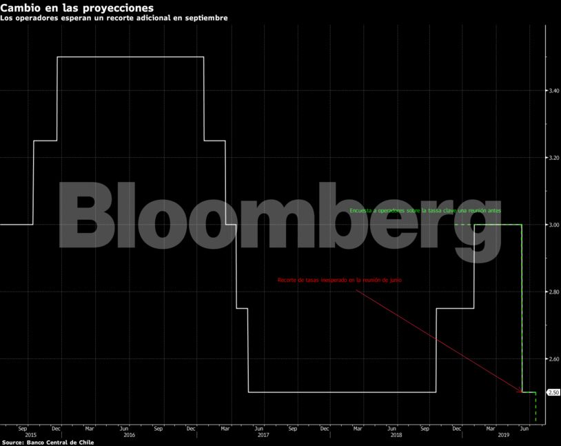 Cambio en las proyecciones