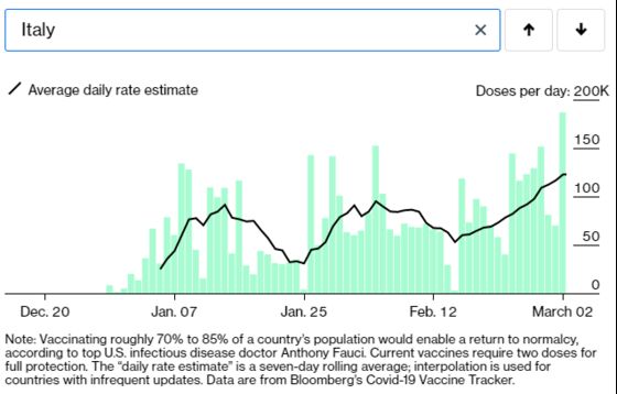 Draghi Plans to Overhaul Italy’s Slow Vaccination With Army Help