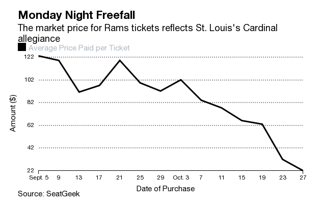 World Series Ticket Prices Are Killing the St. Louis Football Market -  Bloomberg