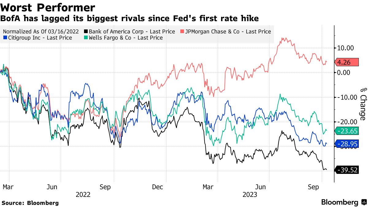 Bank of America Interest Rate Blunder Hurts Moynihan Growth Pledge