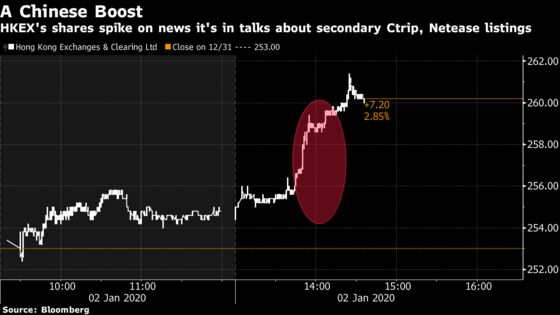 Hong Kong Bourse Discusses New Listings With Ctrip, Netease