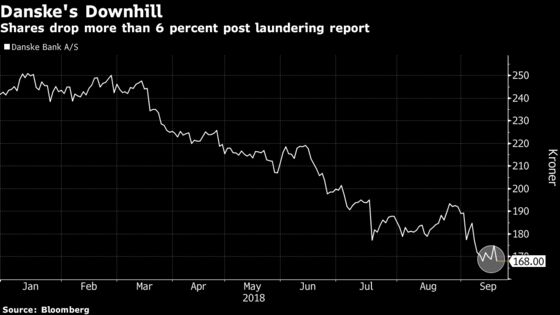 Danske Investors Still in Dark After CEO Exit: Street Wrap