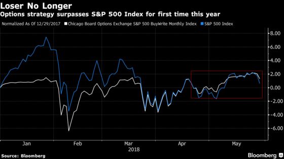 Wall Street Has a Hot Options Trade for Sideways U.S. Stocks