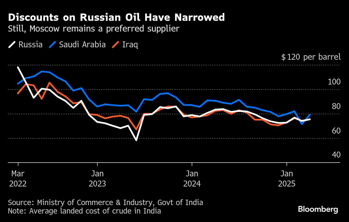 Trump imposes additional 25% tariff on India over Russian oil purchases
