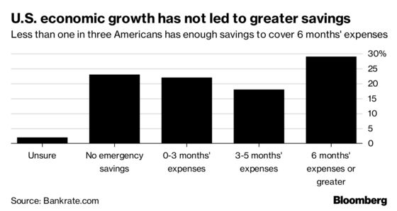 Americans Still Aren’t Saving, Despite the Booming Economy