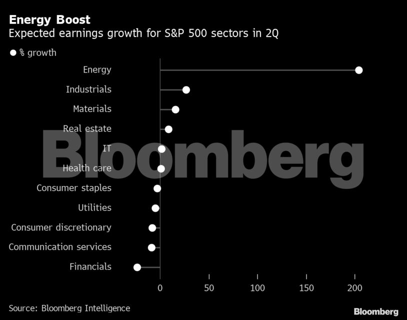Energy Boost | Expected earnings growth for S&P 500 sectors in 2Q
