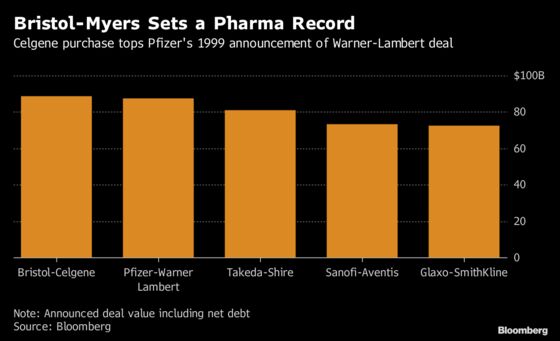 Bristol-Myers's Celgene Deal Is Record for Pharma