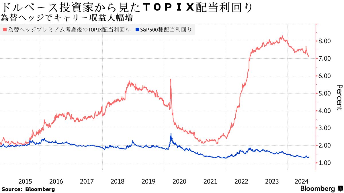 海外勢の日本株投資、円安警戒薄れ為替ヘッジ外し－戦略推奨も相次ぐ - Bloomberg