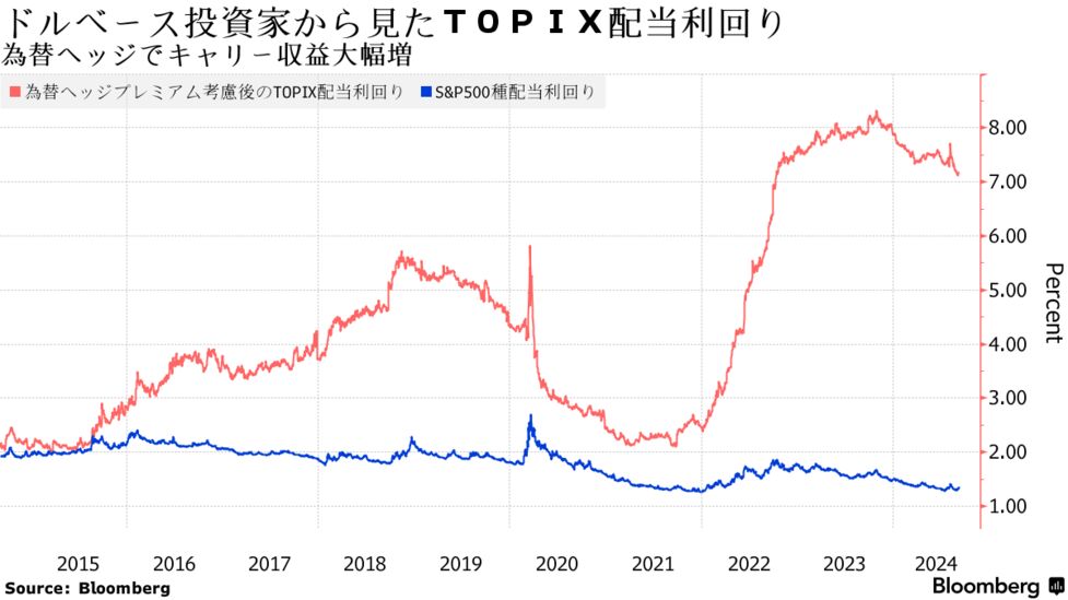 海外勢の日本株投資、円安警戒薄れ為替ヘッジ外し－戦略推奨も