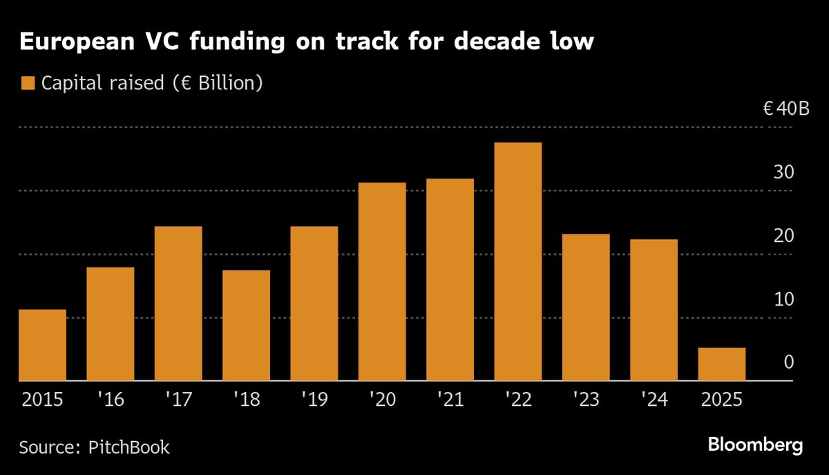 Europe’s VCs Are On Pace for Lowest Fundraising Year in a Decade