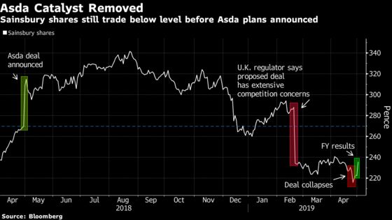 Sainsbury Rises as ‘Doomsday’ Scenarios Avoided: Street Wrap