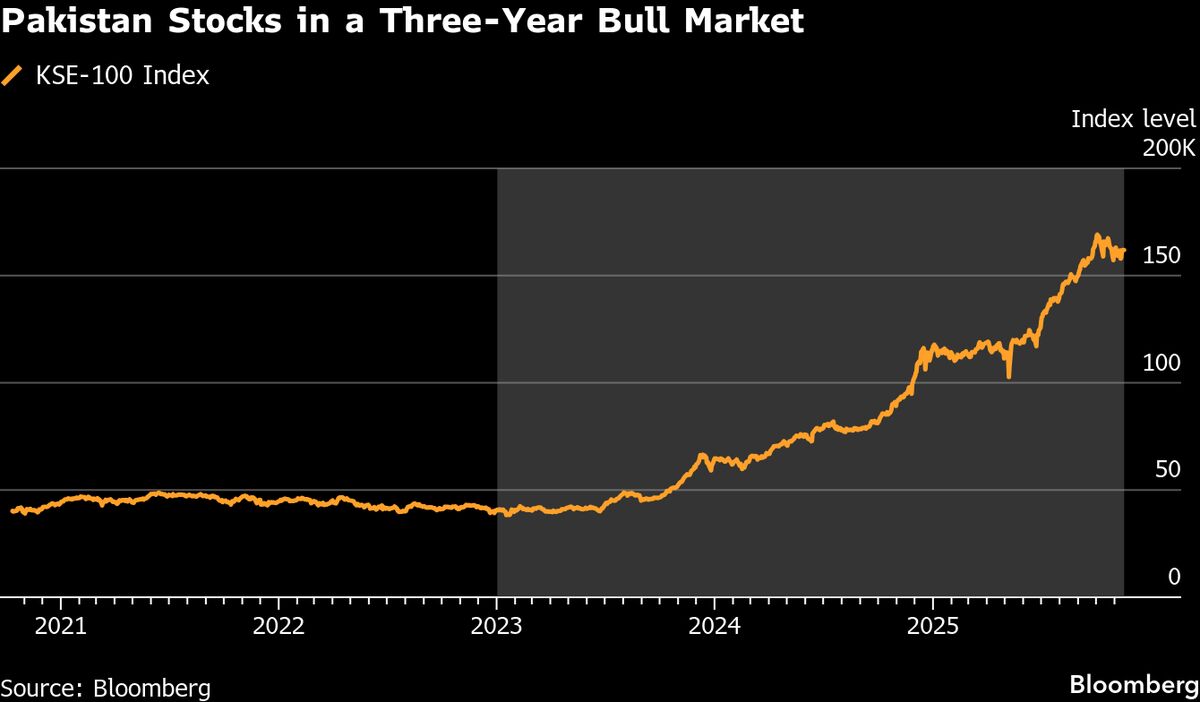 Pakistan Set for Up to 16 IPOs as Three-Year Stock Rally Tops 300%.