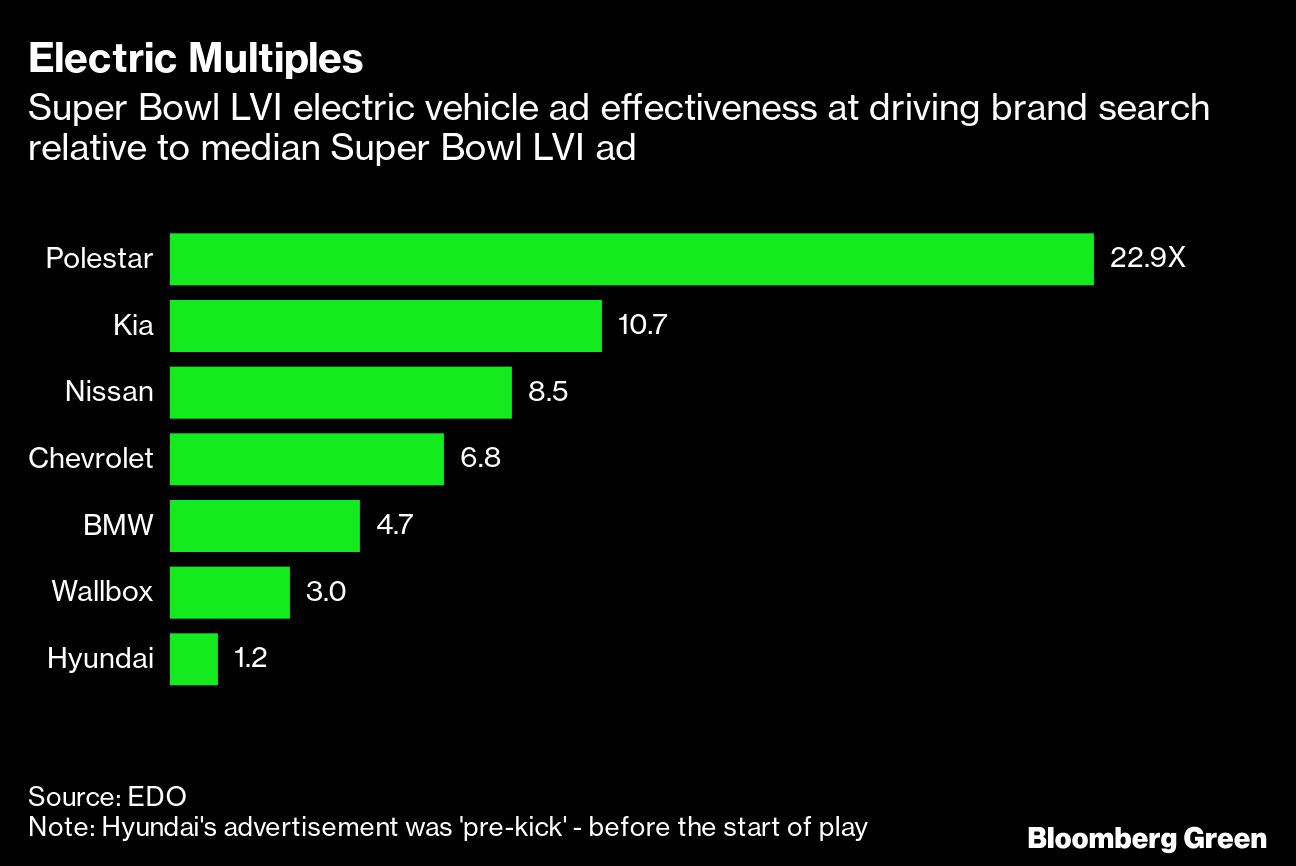 NBC Sells Out 2022 Super Bowl Ads On Back of Crypto, Electric Cars – The  Hollywood Reporter