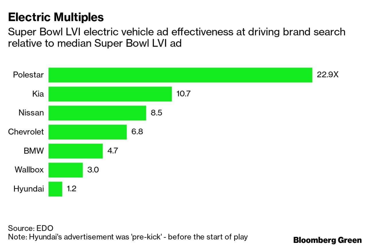 Super Bowl advertisements are increasingly electric 