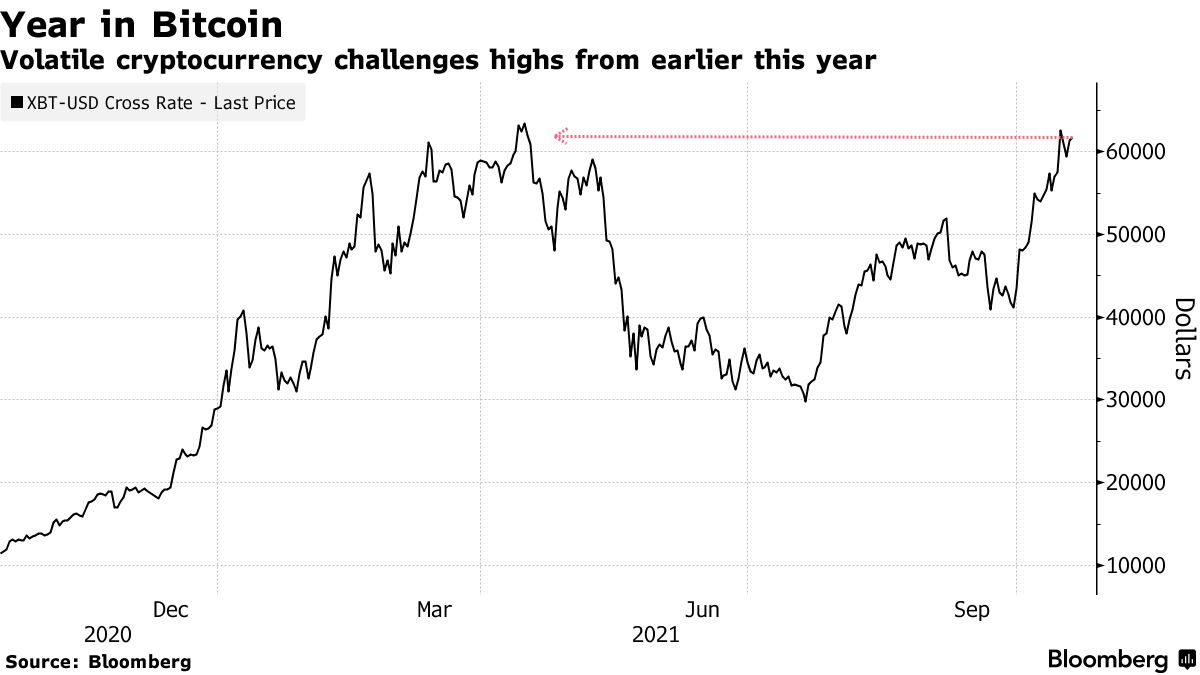 Bitcoin (BTC USD) Cryptocurrency Part of El Salvador Pitch for IMF Deal -  Bloomberg