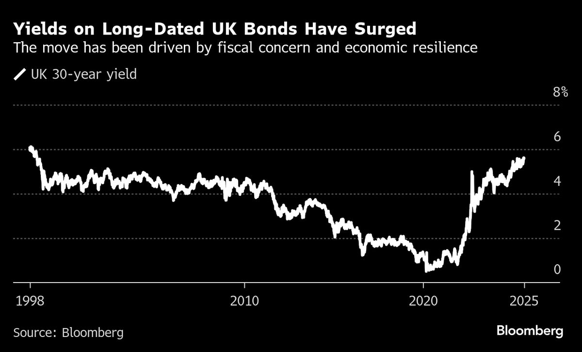 Lofty UK Bond Yields Are Luring Buyers Despite the Doom Mongers