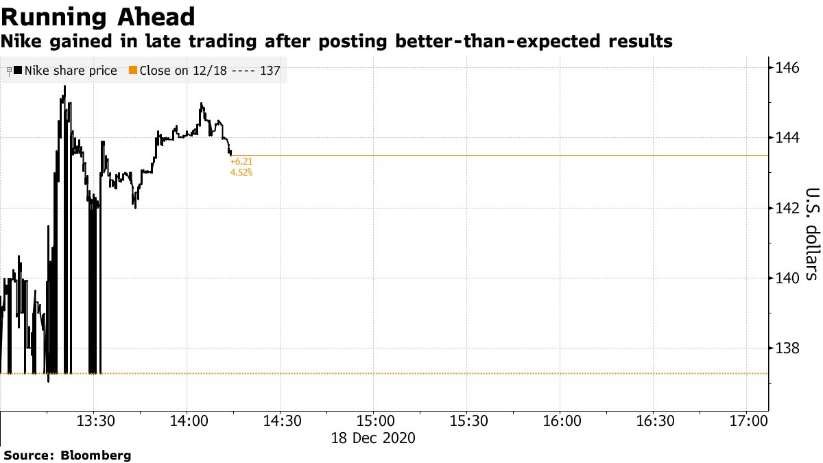 Nike stocks hotsell down today