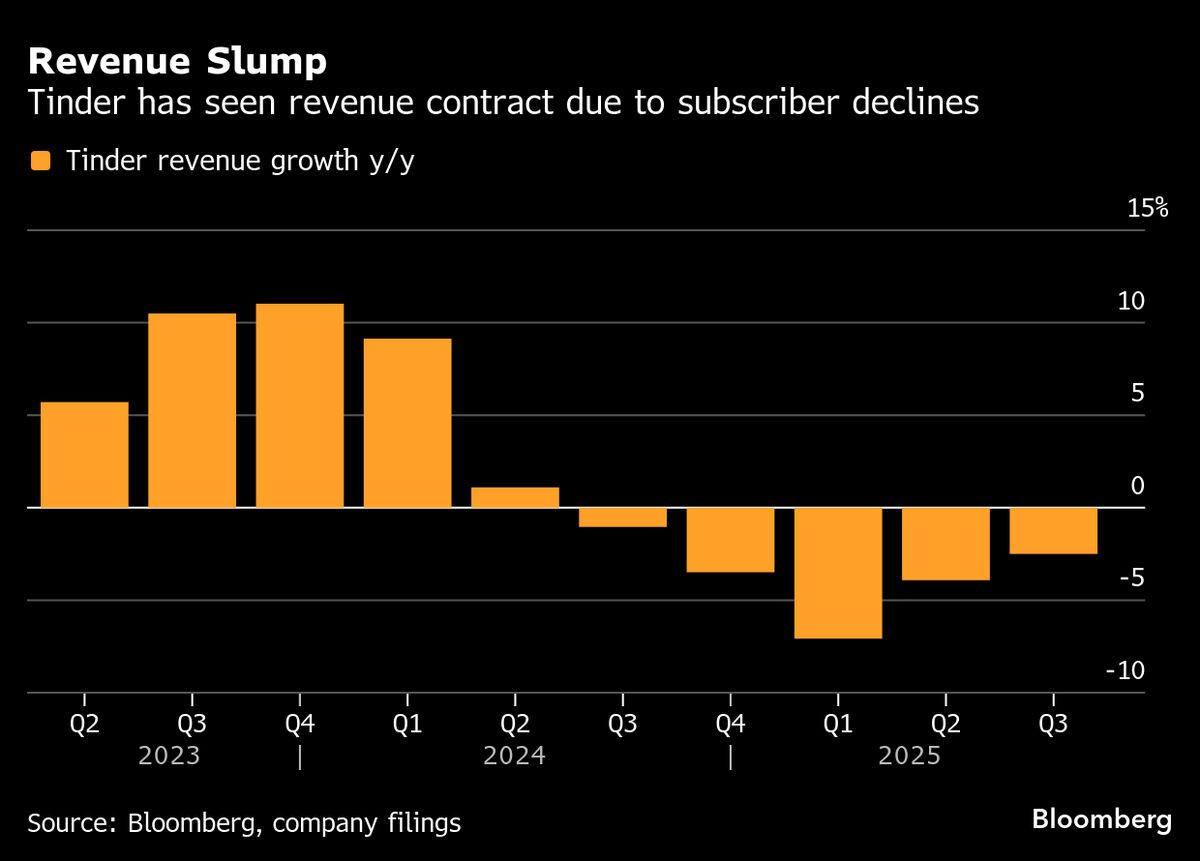 Match Outlook Misses as It Prioritizes Tinder Product Testing