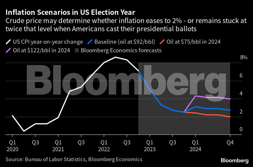 Inflation Scenarios in US Election Year | Crude price may determine whether inflation eases to 2% - or remains stuck at twice that level when Americans cast their presidential ballots