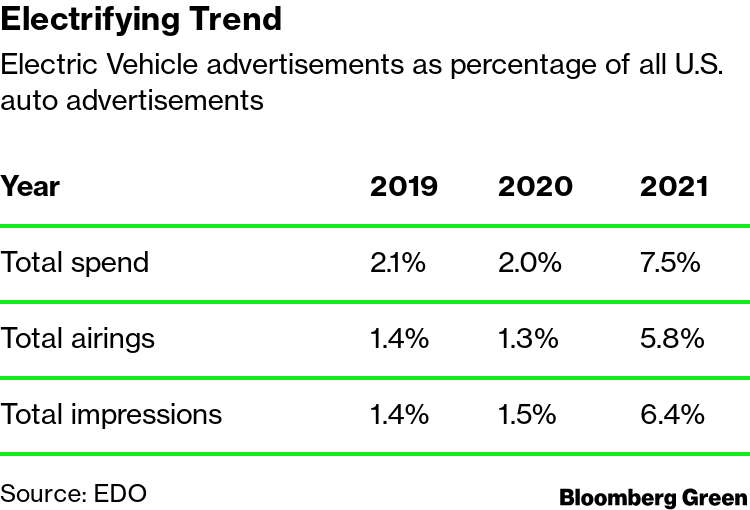 Superbowl 2022 ads will be dominated by EVs as the transition goes