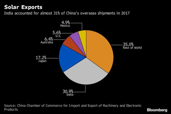 India Sees Record Low Solar Prices Returning on China Reforms