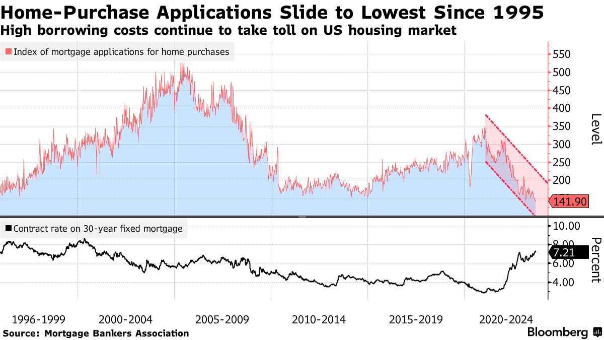 Have You Paid Off Your US Home Mortgage? How Americans Are Impacted By Debt  - Bloomberg