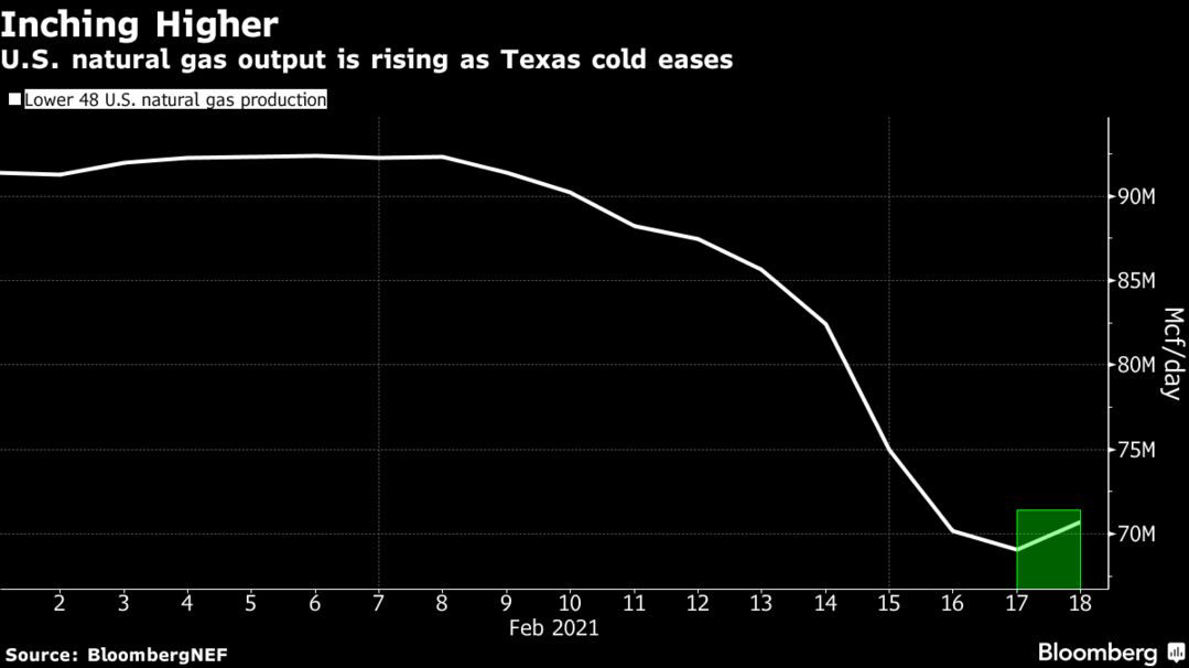 U.S. natural gas output is rising as Texas cold eases