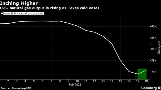 Natural Gas Prices Plunge 99% in Oklahoma as Supply Recovers