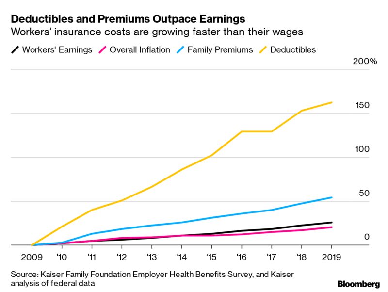Deductibles and Premiums Outpace Earnings