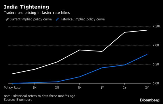 Here's How Asia Rate-Hike Bets Are Shifting on the Trade Fight
