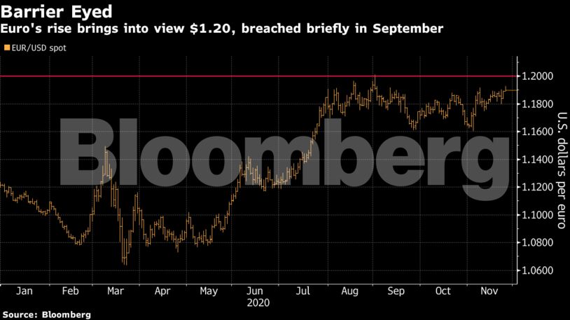Euro's rise brings into view $1.20, breached briefly in September