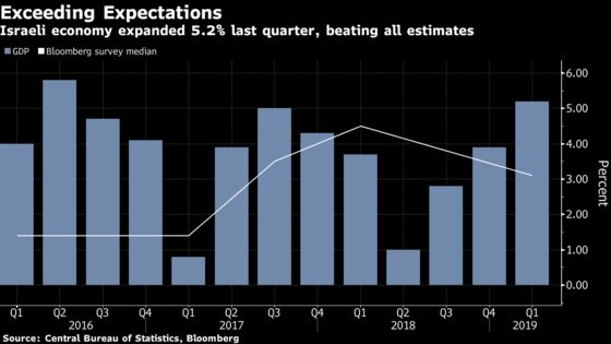 Firing ‘On All Pistons,’ Israel Booms at Fastest Pace Since 2016